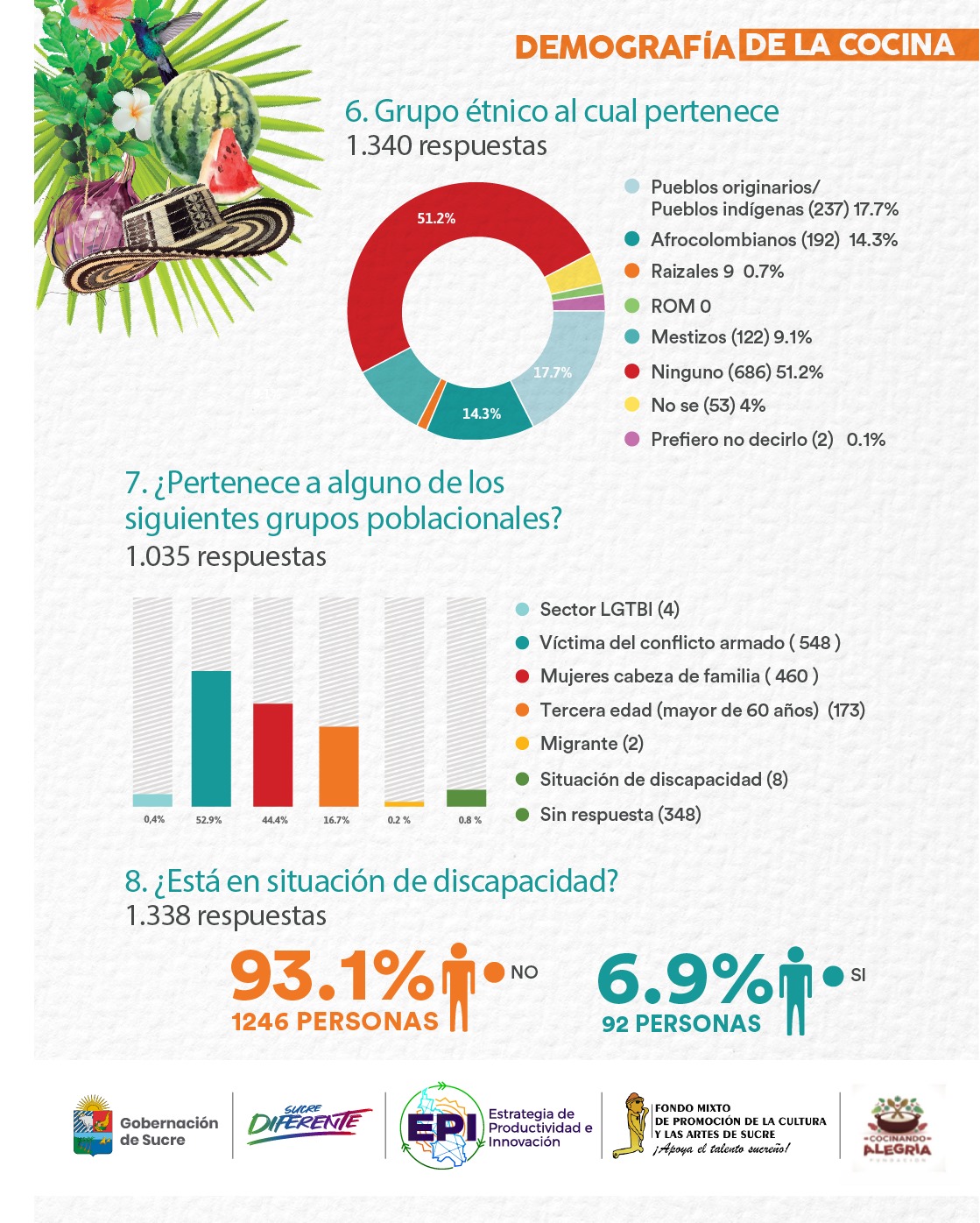 Infografía de las cocinas tradicionales de Sucre 2021